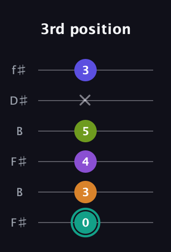 F♯ Augmented 7th Sharp 9th guitar tab — 3rd position (0 3 4 5 x 3) in Open A Tuning (EAEAC♯E) · Capo 2
