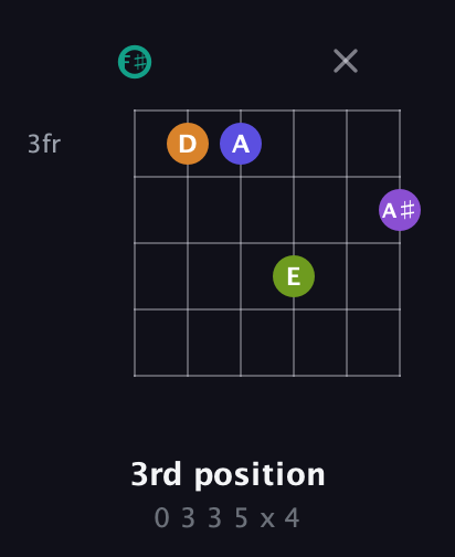 F♯ Augmented 7th Sharp 9th guitar chord — 3rd position (0 3 3 5 x 4) fretboard diagram in Open A Tuning (EAEAC♯E) · Capo 2