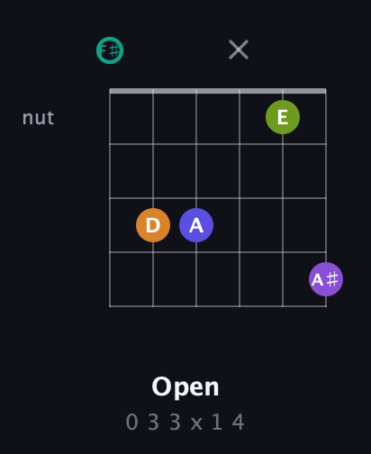 F♯ Augmented 7th Sharp 9th guitar chord — Open (0 3 3 x 1 4) fretboard diagram in Open A Tuning (EAEAC♯E) · Capo 2