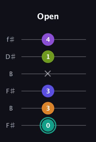 F♯ Augmented 7th Sharp 9th guitar tab — Open (0 3 3 x 1 4) in Open A Tuning (EAEAC♯E) · Capo 2