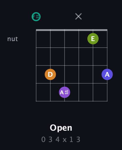 F♯ Augmented 7th Sharp 9th guitar chord — Open (0 3 4 x 1 3) fretboard diagram in Open A Tuning (EAEAC♯E) · Capo 2