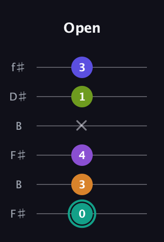 F♯ Augmented 7th Sharp 9th guitar tab — Open (0 3 4 x 1 3) in Open A Tuning (EAEAC♯E) · Capo 2