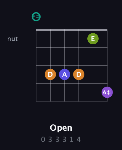 F♯ Augmented 7th Sharp 9th guitar chord — Open (0 3 3 3 1 4) fretboard diagram in Open A Tuning (EAEAC♯E) · Capo 2