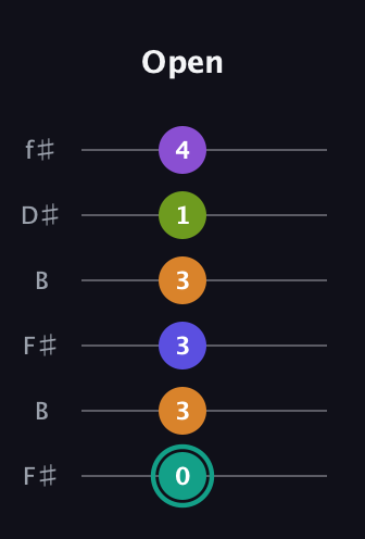 F♯ Augmented 7th Sharp 9th guitar tab — Open (0 3 3 3 1 4) in Open A Tuning (EAEAC♯E) · Capo 2