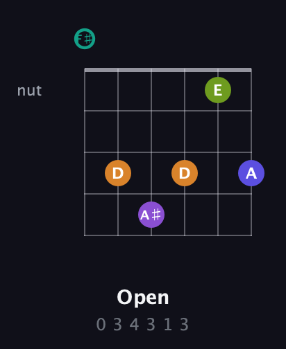 F♯ Augmented 7th Sharp 9th guitar chord — Open (0 3 4 3 1 3) fretboard diagram in Open A Tuning (EAEAC♯E) · Capo 2