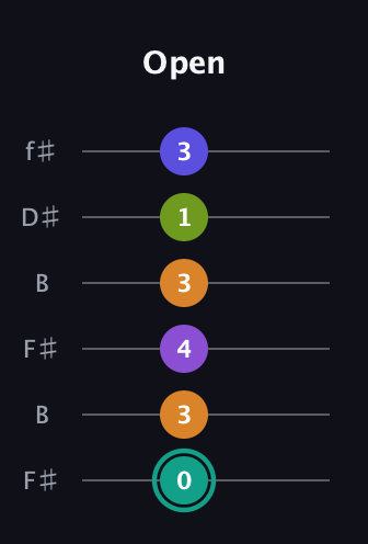 F♯ Augmented 7th Sharp 9th guitar tab — Open (0 3 4 3 1 3) in Open A Tuning (EAEAC♯E) · Capo 2