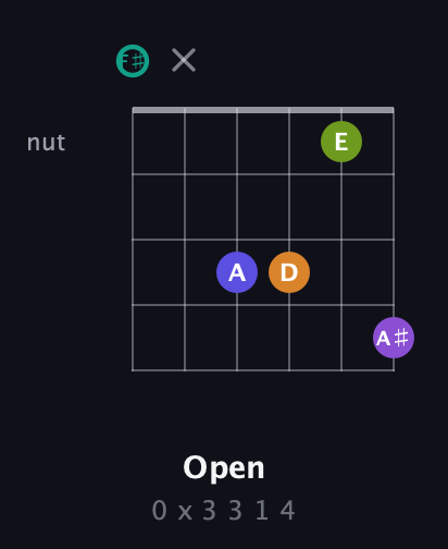 F♯ Augmented 7th Sharp 9th guitar chord — Open (0 x 3 3 1 4) fretboard diagram in Open A Tuning (EAEAC♯E) · Capo 2