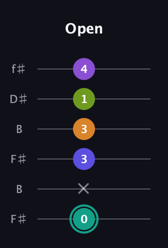 F♯ Augmented 7th Sharp 9th guitar tab — Open (0 x 3 3 1 4) in Open A Tuning (EAEAC♯E) · Capo 2