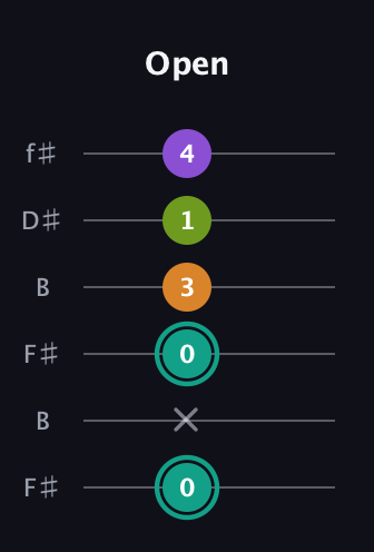 F♯ Augmented 7th guitar tab — Open (0 x 0 3 1 4) in Open A Tuning (EAEAC♯E) · Capo 2