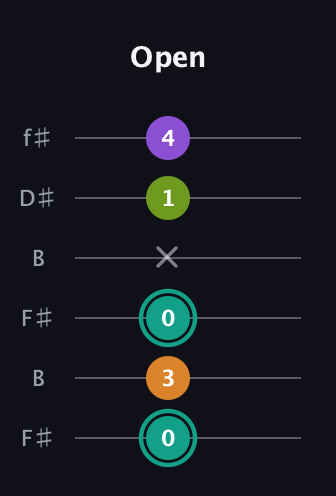 F♯ Augmented 7th guitar tab — Open (0 3 0 x 1 4) in Open A Tuning (EAEAC♯E) · Capo 2