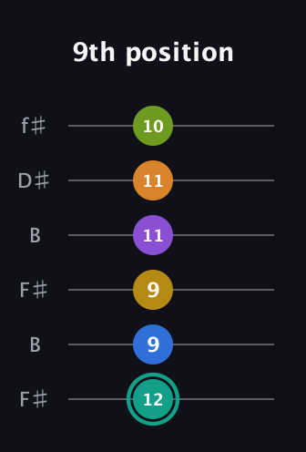 F♯ Augmented 9th Added 13th guitar tab — 9th position (12 9 9 11 11 10) in Open A Tuning (EAEAC♯E) · Capo 2