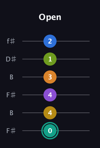 F♯ Augmented 9th Added 13th guitar tab — Open (0 4 4 3 1 2) in Open A Tuning (EAEAC♯E) · Capo 2