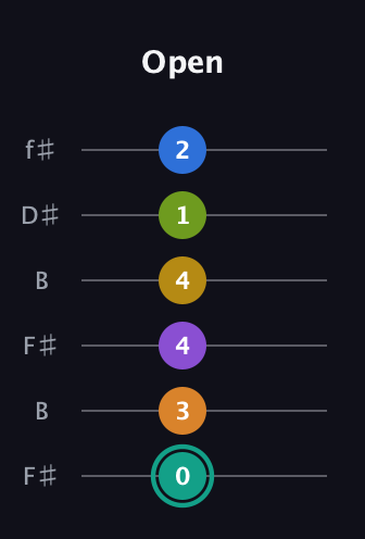 F♯ Augmented 9th Added 13th guitar tab — Open (0 3 4 4 1 2) in Open A Tuning (EAEAC♯E) · Capo 2