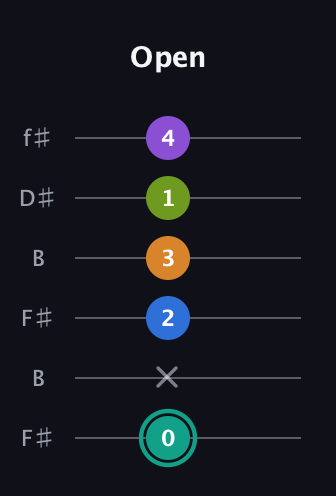 F♯ Augmented 9th Flat 13th guitar tab — Open (0 x 2 3 1 4) in Open A Tuning (EAEAC♯E) · Capo 2