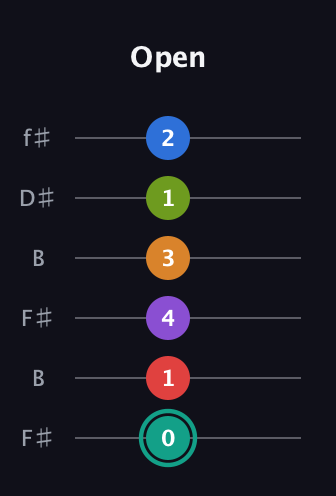 F♯ Augmented 9th Flat 5th guitar tab — Open (0 1 4 3 1 2) in Open A Tuning (EAEAC♯E) · Capo 2