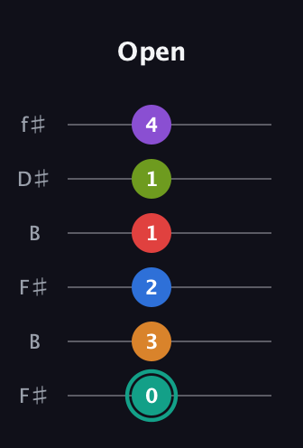 F♯ Augmented 9th Flat 5th guitar tab — Open (0 3 2 1 1 4) in Open A Tuning (EAEAC♯E) · Capo 2