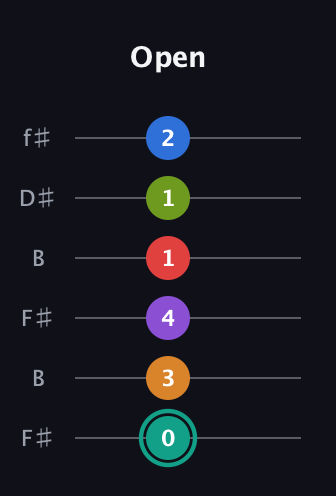 F♯ Augmented 9th Flat 5th guitar tab — Open (0 3 4 1 1 2) in Open A Tuning (EAEAC♯E) · Capo 2
