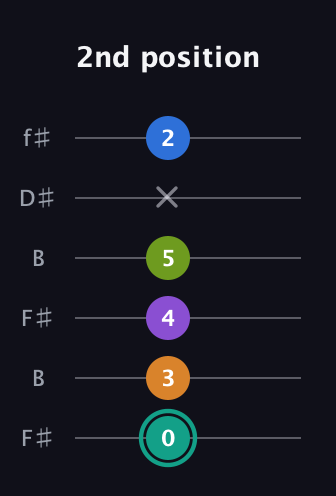 F♯ Augmented 9th Sharp 13th guitar tab — 2nd position (0 3 4 5 x 2) in Open A Tuning (EAEAC♯E) · Capo 2