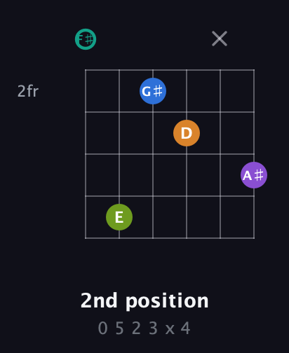 F♯ Augmented 9th Sharp 13th guitar chord — 2nd position (0 5 2 3 x 4) fretboard diagram in Open A Tuning (EAEAC♯E) · Capo 2
