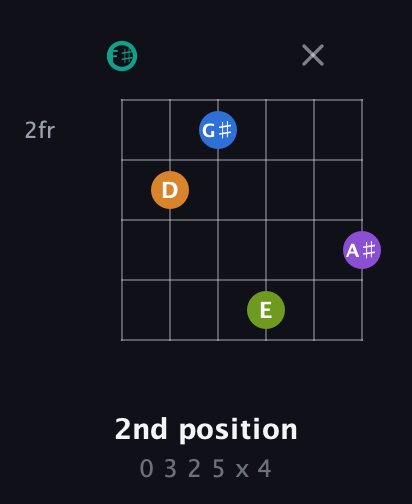 F♯ Augmented 9th Sharp 13th guitar chord — 2nd position (0 3 2 5 x 4) fretboard diagram in Open A Tuning (EAEAC♯E) · Capo 2