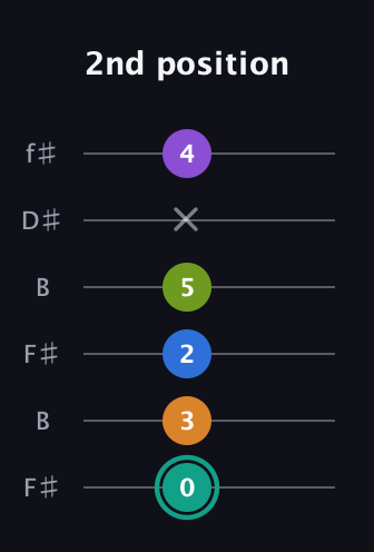 F♯ Augmented 9th Sharp 13th guitar tab — 2nd position (0 3 2 5 x 4) in Open A Tuning (EAEAC♯E) · Capo 2
