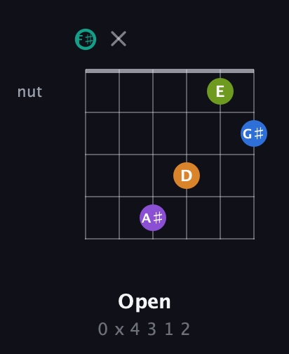F♯ Augmented 9th Sharp 13th guitar chord — Open (0 x 4 3 1 2) fretboard diagram in Open A Tuning (EAEAC♯E) · Capo 2