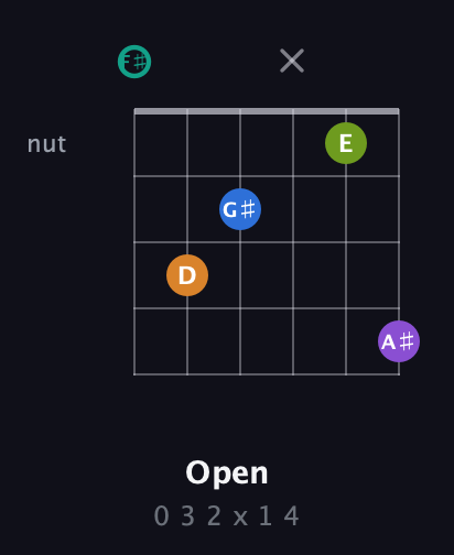 F♯ Augmented 9th Sharp 13th guitar chord — Open (0 3 2 x 1 4) fretboard diagram in Open A Tuning (EAEAC♯E) · Capo 2