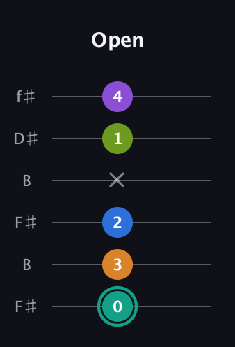 F♯ Augmented 9th Sharp 13th guitar tab — Open (0 3 2 x 1 4) in Open A Tuning (EAEAC♯E) · Capo 2