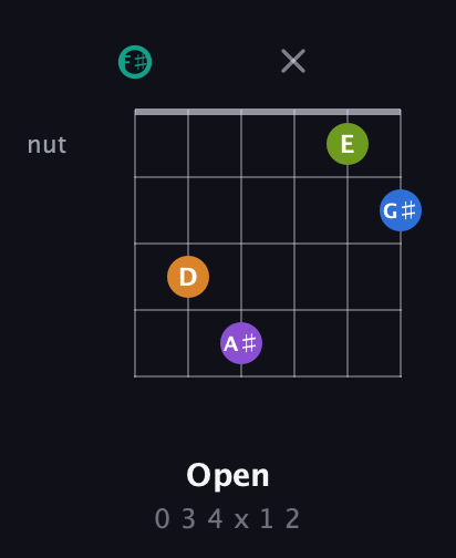 F♯ Augmented 9th Sharp 13th guitar chord — Open (0 3 4 x 1 2) fretboard diagram in Open A Tuning (EAEAC♯E) · Capo 2