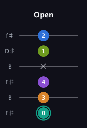 F♯ Augmented 9th Sharp 13th guitar tab — Open (0 3 4 x 1 2) in Open A Tuning (EAEAC♯E) · Capo 2