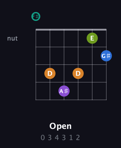 F♯ Augmented 9th Sharp 13th guitar chord — Open (0 3 4 3 1 2) fretboard diagram in Open A Tuning (EAEAC♯E) · Capo 2