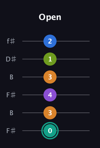 F♯ Augmented 9th Sharp 13th guitar tab — Open (0 3 4 3 1 2) in Open A Tuning (EAEAC♯E) · Capo 2