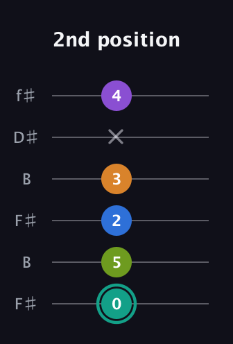 F♯ Augmented 9th guitar tab — 2nd position (0 5 2 3 x 4) in Open A Tuning (EAEAC♯E) · Capo 2