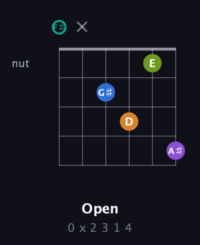 F♯ Augmented 9th guitar chord — Open (0 x 2 3 1 4) fretboard diagram in Open A Tuning (EAEAC♯E) · Capo 2