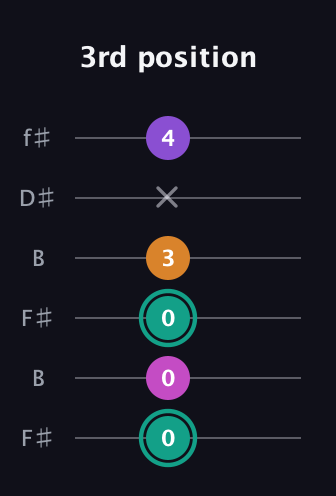 F♯ Augmented Added 11th guitar tab — 3rd position (0 0 0 3 x 4) in Open A Tuning (EAEAC♯E) · Capo 2