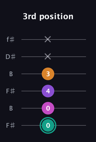 F♯ Augmented Added 11th guitar tab — 3rd position (0 0 4 3 x x) in Open A Tuning (EAEAC♯E) · Capo 2