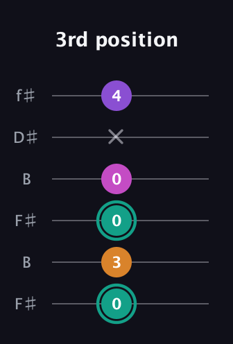F♯ Augmented Added 11th guitar tab — 3rd position (0 3 0 0 x 4) in Open A Tuning (EAEAC♯E) · Capo 2