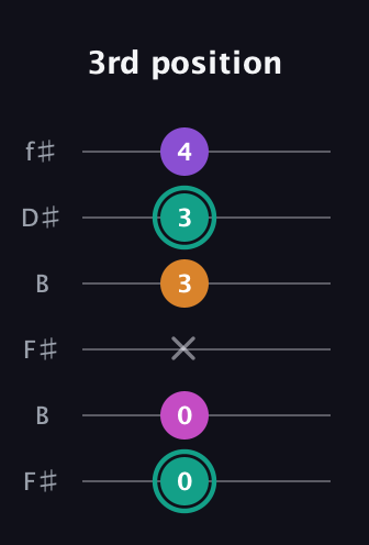 F♯ Augmented Added 11th guitar tab — 3rd position (0 0 x 3 3 4) in Open A Tuning (EAEAC♯E) · Capo 2