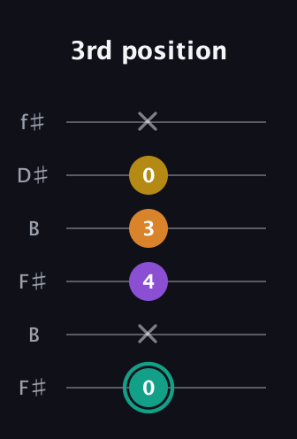 F♯ Augmented Added 13th guitar tab — 3rd position (0 x 4 3 0 x) in Open A Tuning (EAEAC♯E) · Capo 2
