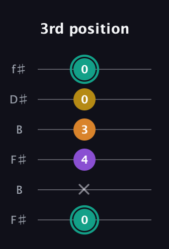 F♯ Augmented Added 13th guitar tab — 3rd position (0 x 4 3 0 0) in Open A Tuning (EAEAC♯E) · Capo 2