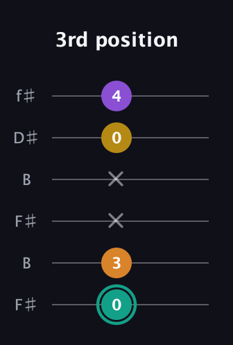 F♯ Augmented Added 13th guitar tab — 3rd position (0 3 x x 0 4) in Open A Tuning (EAEAC♯E) · Capo 2