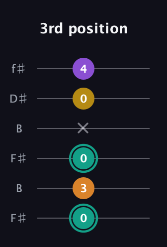 F♯ Augmented Added 13th guitar tab — 3rd position (0 3 0 x 0 4) in Open A Tuning (EAEAC♯E) · Capo 2