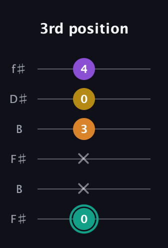 F♯ Augmented Added 13th guitar tab — 3rd position (0 x x 3 0 4) in Open A Tuning (EAEAC♯E) · Capo 2