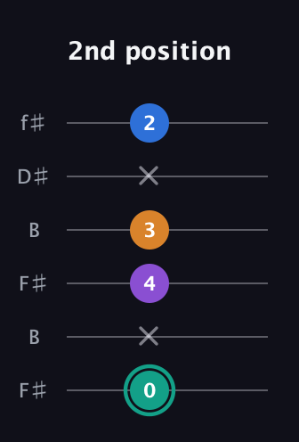 F♯ Augmented Added 2nd guitar tab — 2nd position (0 x 4 3 x 2) in Open A Tuning (EAEAC♯E) · Capo 2