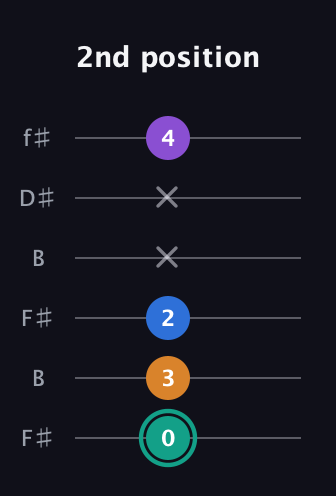F♯ Augmented Added 2nd guitar tab — 2nd position (0 3 2 x x 4) in Open A Tuning (EAEAC♯E) · Capo 2