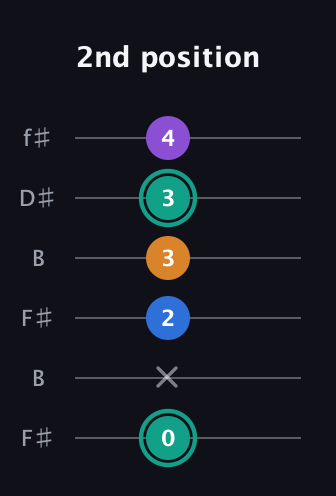 F♯ Augmented Added 2nd guitar tab — 2nd position (0 x 2 3 3 4) in Open A Tuning (EAEAC♯E) · Capo 2