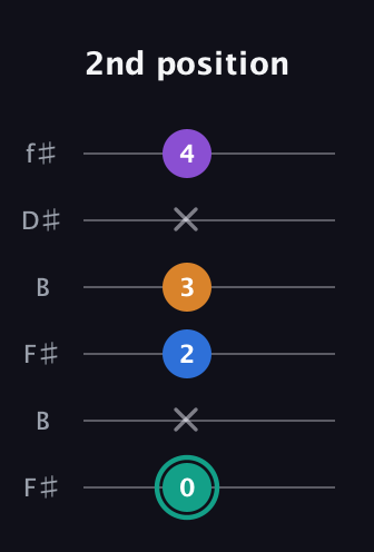 F♯ Augmented Added 2nd guitar tab — 2nd position (0 x 2 3 x 4) in Open A Tuning (EAEAC♯E) · Capo 2