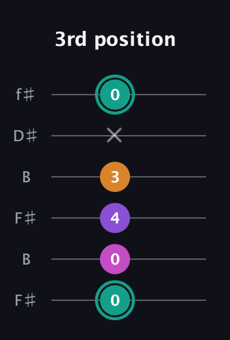 F♯ Augmented Added 4th guitar tab — 3rd position (0 0 4 3 x 0) in Open A Tuning (EAEAC♯E) · Capo 2