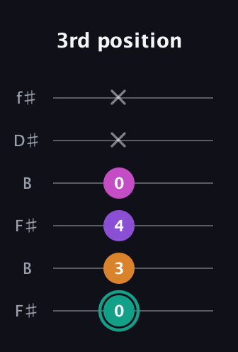 F♯ Augmented Added 4th guitar tab — 3rd position (0 3 4 0 x x) in Open A Tuning (EAEAC♯E) · Capo 2