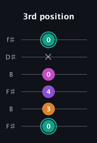 F♯ Augmented Added 4th guitar tab — 3rd position (0 3 4 0 x 0) in Open A Tuning (EAEAC♯E) · Capo 2
